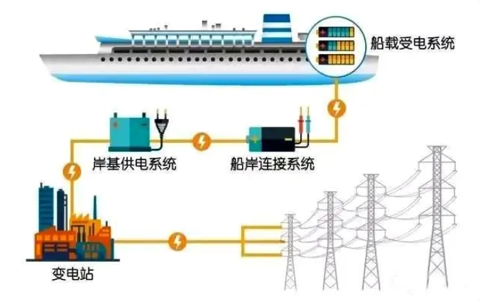 船舶岸电系统,船舶岸电,岸电系统,健龙岸电